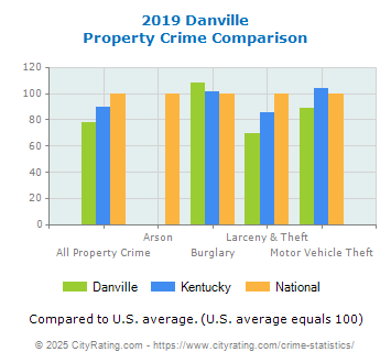 Danville Property Crime vs. State and National Comparison