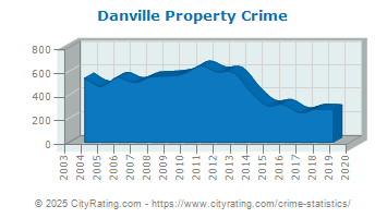 Danville Property Crime