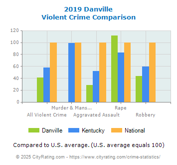 Danville Violent Crime vs. State and National Comparison