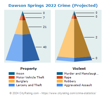 Dawson Springs Crime 2022