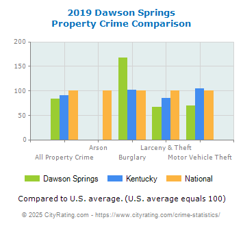 Dawson Springs Property Crime vs. State and National Comparison