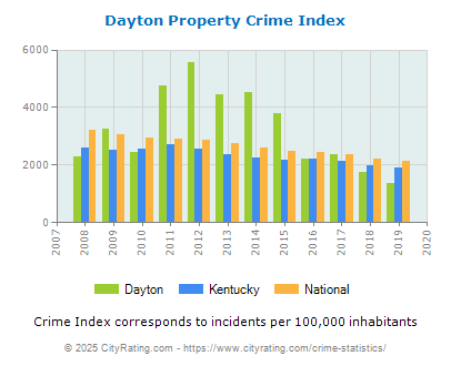 Dayton Property Crime vs. State and National Per Capita