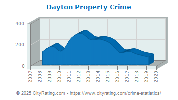 Dayton Property Crime