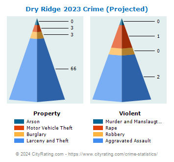 Dry Ridge Crime 2023