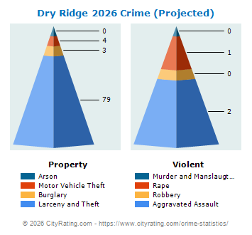 Dry Ridge Crime 2026