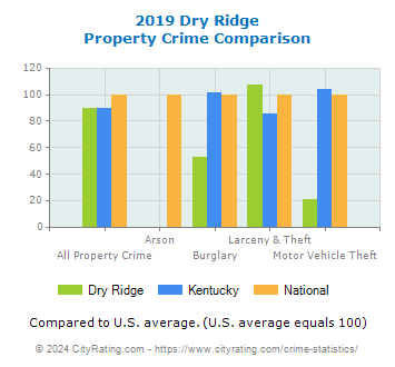 Dry Ridge Property Crime vs. State and National Comparison