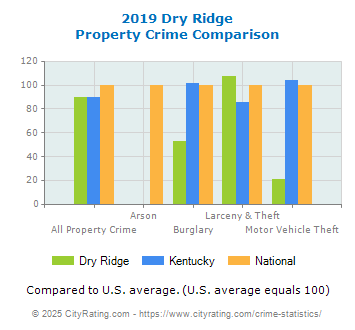 Dry Ridge Property Crime vs. State and National Comparison