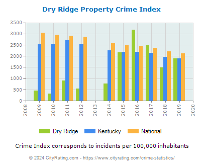 Dry Ridge Property Crime vs. State and National Per Capita