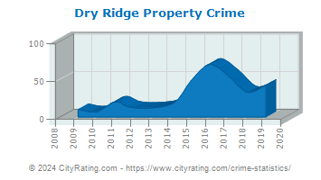 Dry Ridge Property Crime
