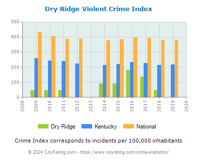 Dry Ridge Violent Crime vs. State and National Per Capita