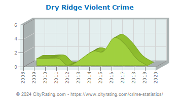 Dry Ridge Violent Crime