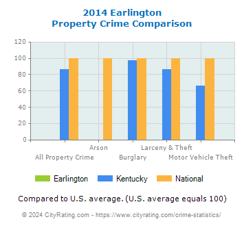 Earlington Property Crime vs. State and National Comparison