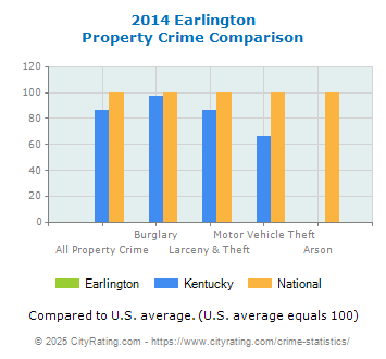 Earlington Property Crime vs. State and National Comparison