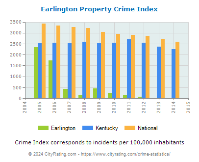 Earlington Property Crime vs. State and National Per Capita