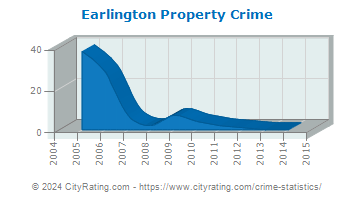 Earlington Property Crime