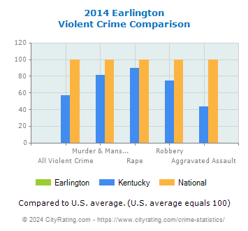 Earlington Violent Crime vs. State and National Comparison