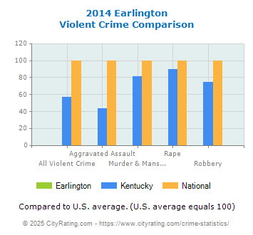 Earlington Violent Crime vs. State and National Comparison