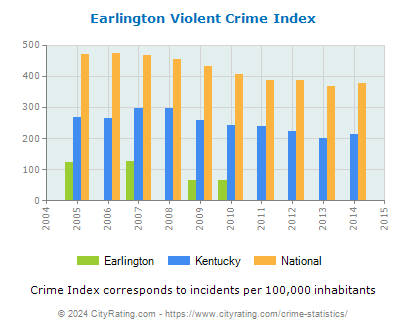 Earlington Violent Crime vs. State and National Per Capita