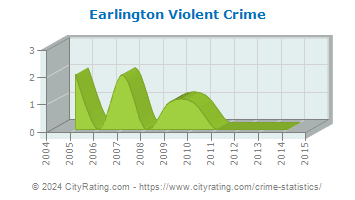Earlington Violent Crime