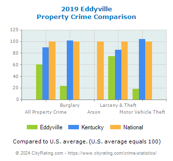 Eddyville Property Crime vs. State and National Comparison