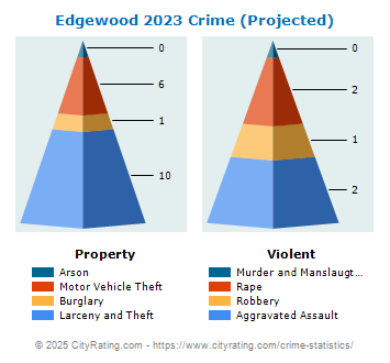 Edgewood Crime 2023