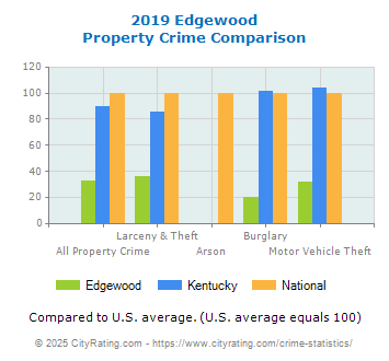 Edgewood Property Crime vs. State and National Comparison