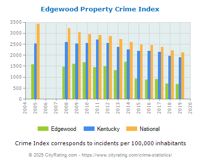 Edgewood Property Crime vs. State and National Per Capita