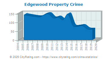 Edgewood Property Crime