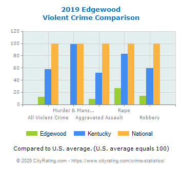 Edgewood Violent Crime vs. State and National Comparison