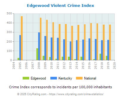 Edgewood Violent Crime vs. State and National Per Capita