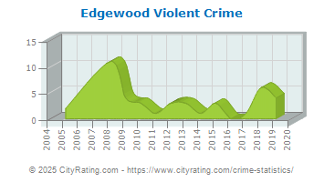 Edgewood Violent Crime