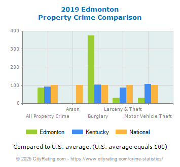 Edmonton Property Crime vs. State and National Comparison