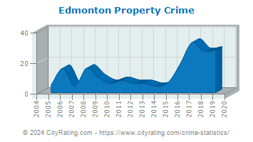 Edmonton Property Crime