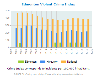 Edmonton Violent Crime vs. State and National Per Capita