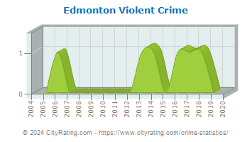 Edmonton Violent Crime