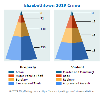 Elizabethtown Crime 2019