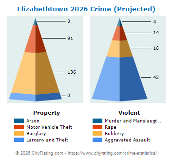 Elizabethtown Crime 2026