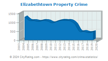 Elizabethtown Property Crime