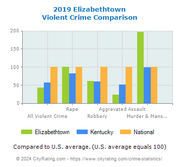 Elizabethtown Violent Crime vs. State and National Comparison