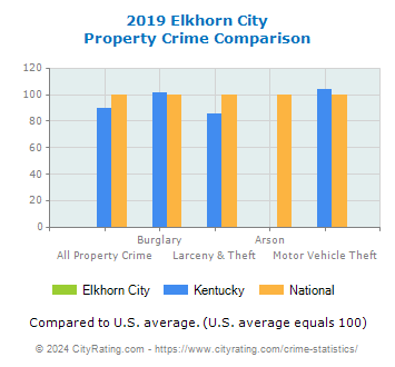 Elkhorn City Property Crime vs. State and National Comparison