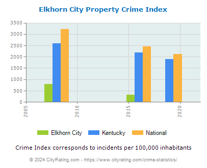 Elkhorn City Property Crime vs. State and National Per Capita