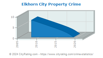 Elkhorn City Property Crime
