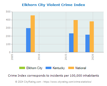 Elkhorn City Violent Crime vs. State and National Per Capita