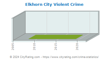 Elkhorn City Violent Crime
