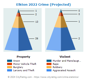 Elkton Crime 2022
