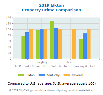 Elkton Property Crime vs. State and National Comparison