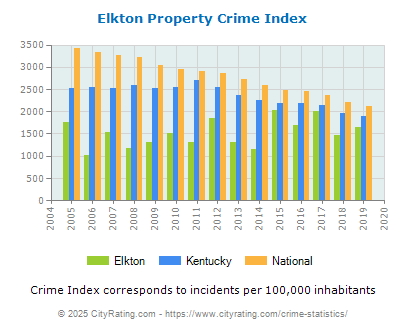 Elkton Property Crime vs. State and National Per Capita