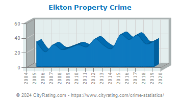 Elkton Property Crime