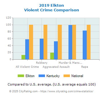 Elkton Violent Crime vs. State and National Comparison