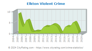 Elkton Violent Crime